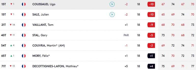 découvrez les résultats du dpwt avec coussaud et perez prenant la 3e place, tandis que mcilroy se prépare à entrer en lice. un événement captivant pour les amateurs de golf !